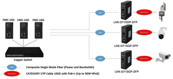 10G SFP+ to Multi-Gigabit PoE++ Converter 90W Industrial Media Bridge