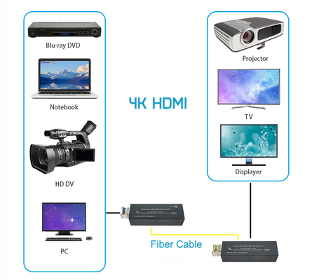 Micro Mini 4K HDMI Fiber Extender Long Distance Uncompressed Transmission EMI Resistant
