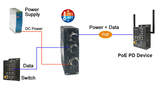 EN50155 Industrial 90W Gigabit PoE Injector with M12 Connector 12–48V DC