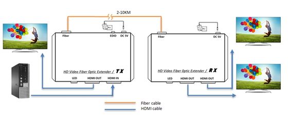 4K HDMI Fiber Optic Extender UHD 2160p 3D Video up to 60km